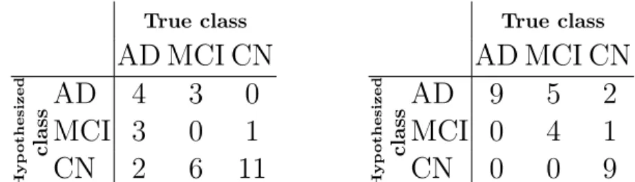 Table 2. Confusion matrix for the classi- classi-fication of the CADDementia training set, using the thresholds that are optimum for the ADNI data set.