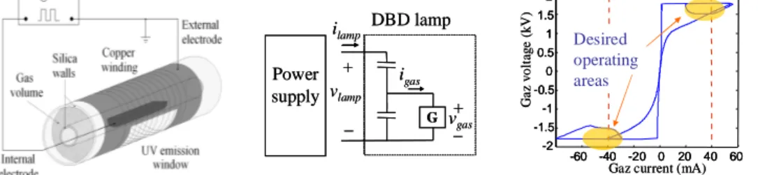 Fig. 1 DBD excilamp (a) - equivalent circuit (b) - electrical characteristic of the gas (c)