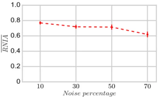 Figure 5: Mean RN IA vs percentage of noise points in the dataset.