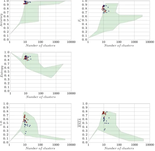 Figure 7: Quality measures and number of clusters obtained on synthetic datasets by SubCMedians (red circles) and the other algorithms (green areas).