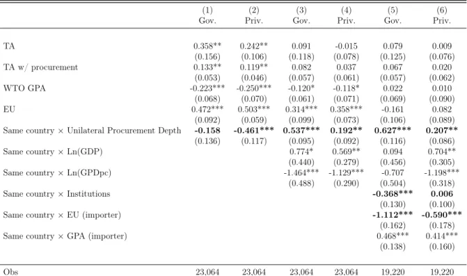 Table 3: PPML Gravity estimates: unilateral depth in trade agreements. Goods