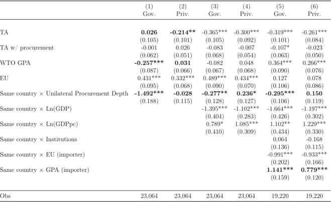Table 4: PPML Gravity estimates: unilateral depth in trade agreements. Services