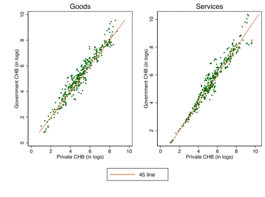 Figure 4: CHB indexes by sector