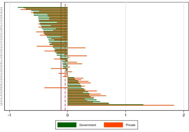 Figure 5: Relative change in CHB indexes at the country level between 2015 and 1995 -1 0 1 2JPNDEUFRAAUTDNKITAGRCPRTHRVBELSWEBRNTWNBRAFINNLDSVNESPHUNCANISRCHEGBRCYPNORUSAMARZAFISLIRLARGHKGNZLPHLMYSCZETUNLUXTURPOLCOLSGPAUSKORRUSSVKLVAMEXBGRMLTIDNLTUCHLESTSA