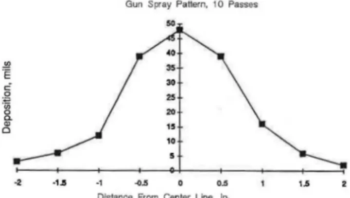 FIGURE 1. Deposition profile of zinc when arc sprayed using  a gun, at 26 V,  300 A,  with 620 kPa (90 psi) air pressure, and  a spray distance of 15.2 em  (6 in.)
