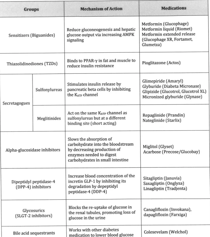 Table  2. Diabetes  medications