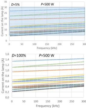 Fig.  5  presents  the  current  pulse  amplitude  J,  obtained from eq(4), versus the f frequency for two  different duty cycles (D=5% and D=100%) and for  the  maximum  requested  power  (P=500W)