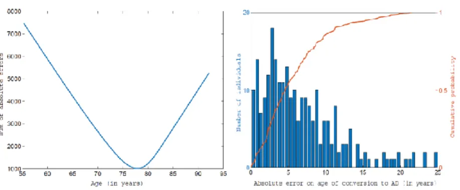 Fig. 5: Left : Sum of |t diag i − ψ −1 i (t)| across the 248 individuals as a function of the variable t (time)