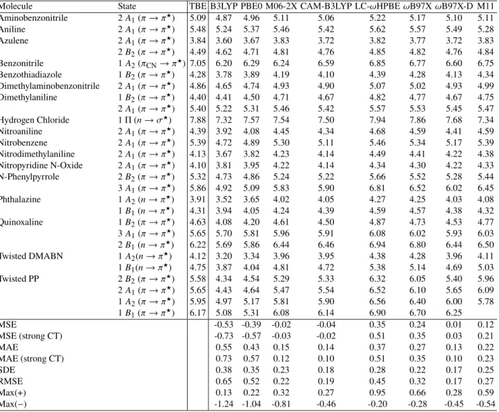 Table 3: TD-DFT transition energies (in eV) obtained with the aug-cc-pVQZ basis set. Statistical quantities are reported at the bottom of the