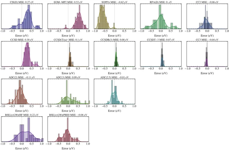 Figure 2: Error patterns against TBE/cc-pVTZ for wavefunction and BSE approaches.