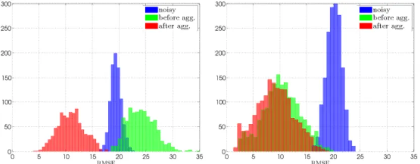 Fig. 3. Histograms of the RMSE for non-flat patches, for the parrot image with σ = 20