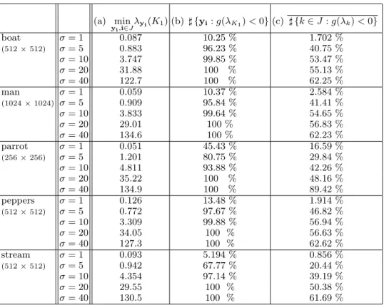 Table 1. (a) The least eigenvalue of C y i for all reference patches in non-flat areas