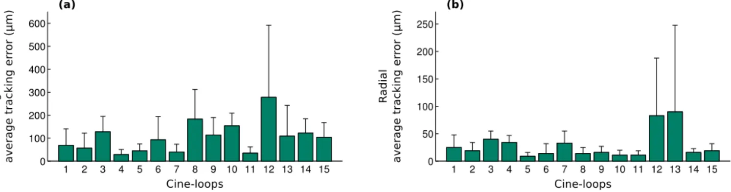 Fig. 3. Average tracking error for each cine-loop, in the longitudinal (a) and radial (b) directions