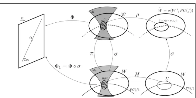 Figure 4-4. Constructions on M