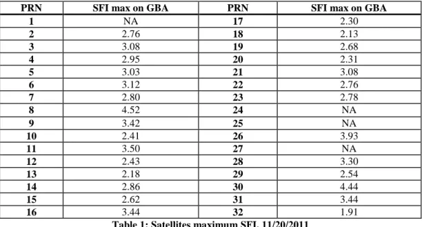 Table 1: Satellites maximum SFI, 11/20/2011 