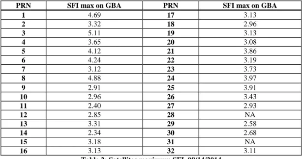 Table 2: Satellites maximum SFI, 08/14/2014  Again the SFI are always below 5.33, even if sometimes high