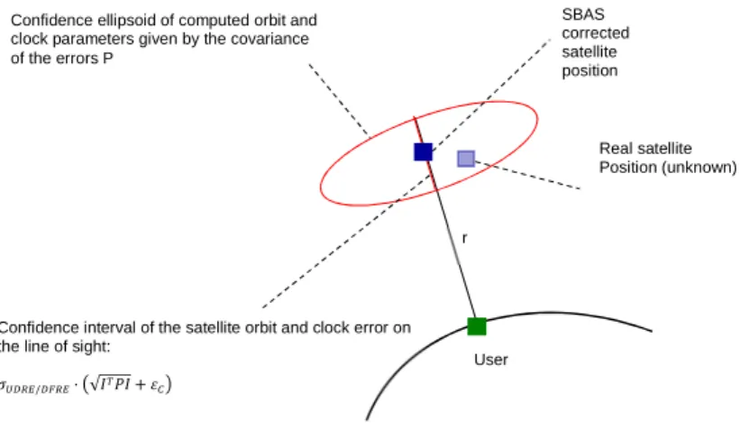 Figure 1: UDRE/DFRE computation representation on a line of sight