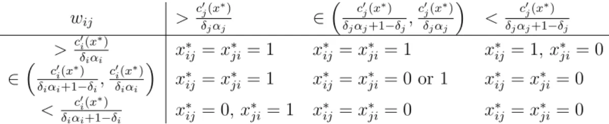 Table 1: EUA characterization. High-value directions always form, low-value directions never form in equilibrium