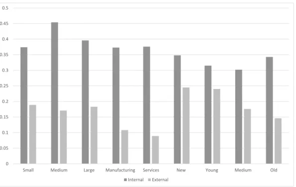 Figure 3: Sensitivity to firm characteristics