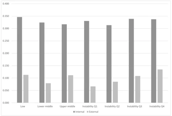 Figure 4: Sensitivity to country characteristics 0.0000.0500.1000.1500.2000.2500.3000.3500.400
