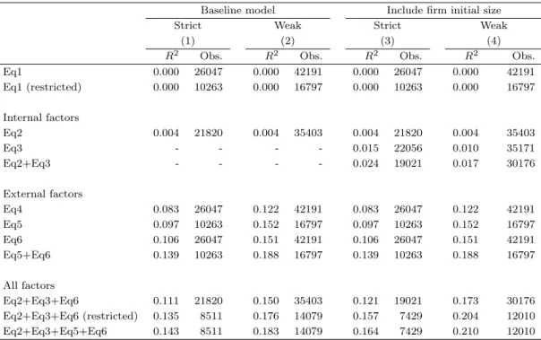 Table 6: Determinants of firm exit