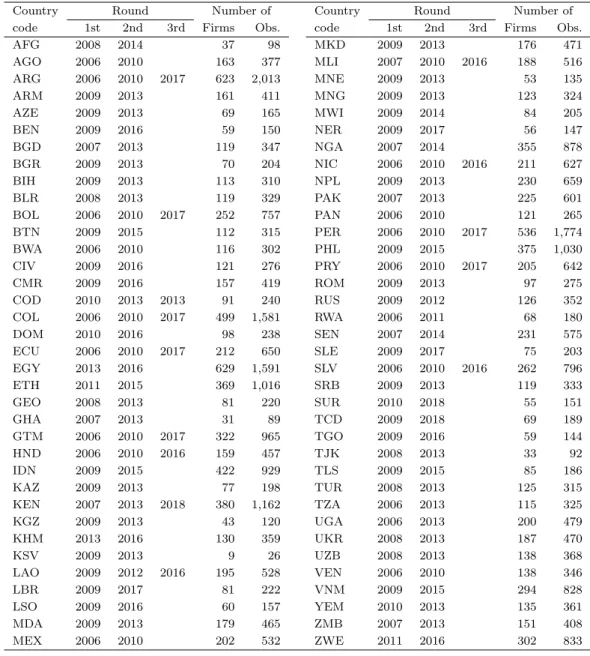 Table 1: Sample of firms per country