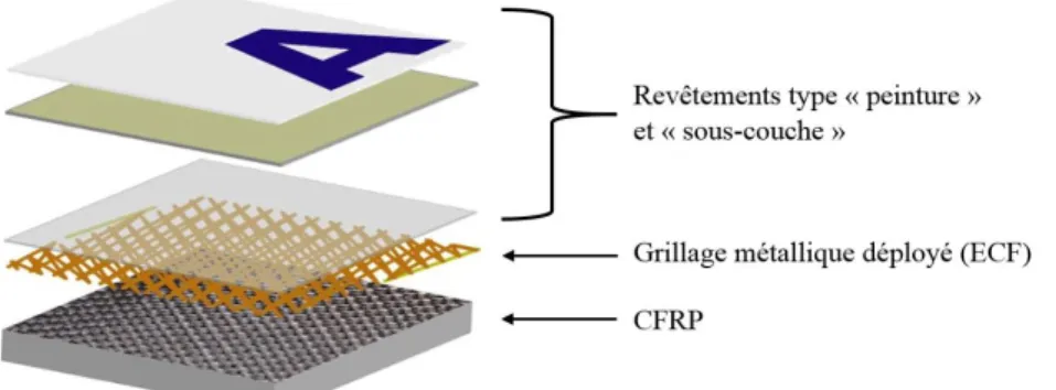 Figure 1 : Assemblage des différentes couches d'une peau de structure avion 