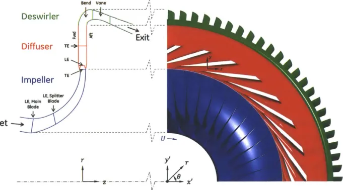 Figure  1.3:  Side  and  front  cutaway  views  of  experimental  centrifugal  compressor  with  truncated diffuser.