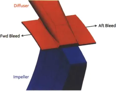 Figure  2.10:  CFD  model  of impeller-diffuser  interface  featuring forward  and aftward  bleed  slots.