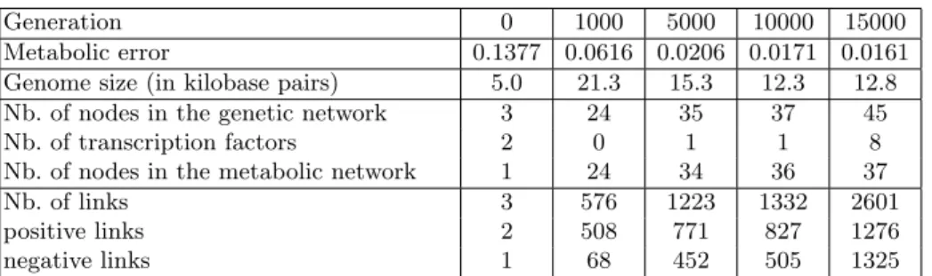 Table 1. Structure of the organisms at five evolutionary stages. The metabolic error quantifies the difference between the organism metabolism and the ideal metabolism given the environment; The fitness of an organism is inversely proportional to its metab