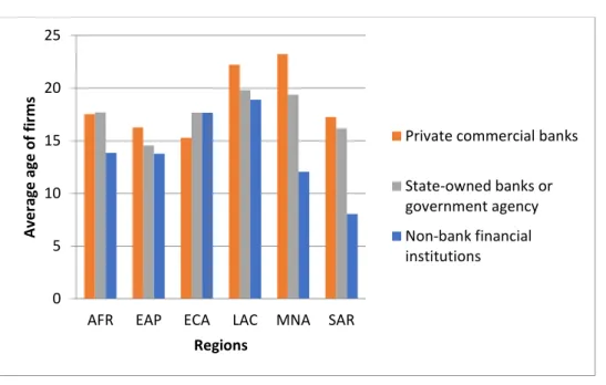 Figure 1: Average age of firms by type of financial institution that grant- grant-ed the line of crgrant-edit or loan and size by region, 2006-2018