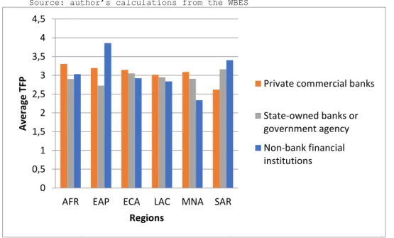 Figure 3: Average TFP by type of financial institution that granted the  line of credit or loan and size by region, 2006-2018