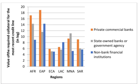 Figure 4: Average value of the required collateral for the last credit line  (in logarithm) by type of financial institution that granted the line of  credit or loan and size by region, 2006-2018