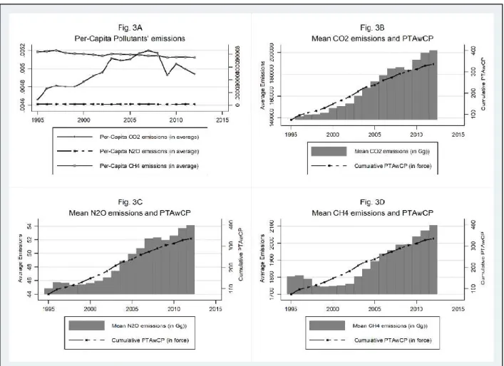 Figure 3. Evolution of Pollutants’ emissions and PTAwCP 