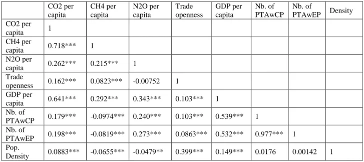 Table A1. Correlation Matrix CO2 per  capita  CH4 per capita  N2O per capita  Trade  openness  GDP per capita  Nb