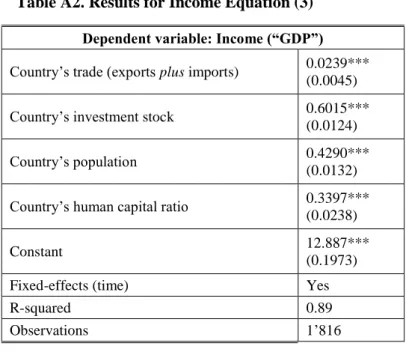 Table A3. Results of Gravity Equation (4)  Dependent variable: bilateral trade (“exports plus imports”)  Log of distance (between trading partners)  –0.7079*** 