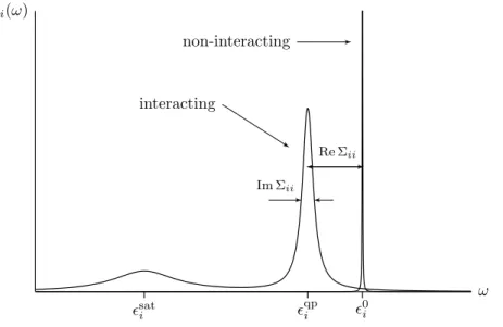 Figure 3.2: Example of spectral function. In a non-interacting system, excitations are a series of delta peaks ( 0 i )