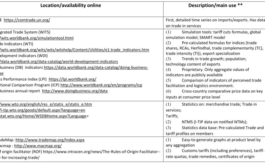 Table 3: Main Data sources for dashboard on Trade Outcomes * 