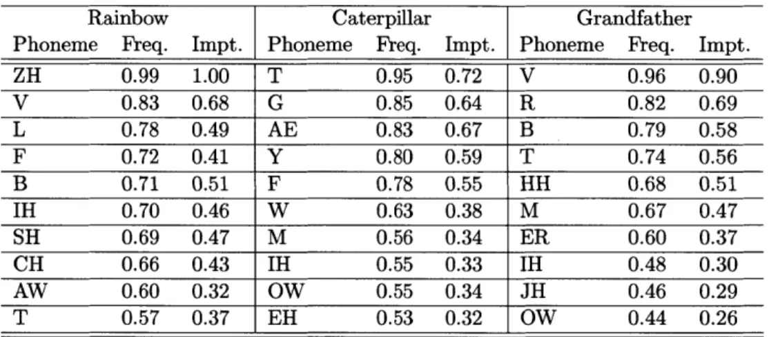 Table  2.8:  Top  10  most  frequently  selected  phonemes  and each  phoneme's  importance.