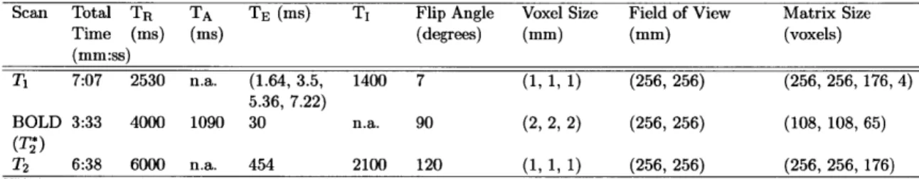 Table  3.1:  Structural  and  functional  imaging acquisition  parameters.  TR=  Repetition  time,  TA=  acquisition  time,  TE=