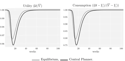 Figure 7: Utility U /V and Consumption (U − V ) /  V − V 