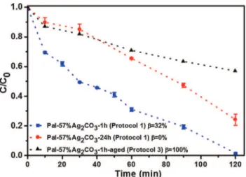 Fig. 6. OG conversion rate under visible light as a function of the irradiation time. Data are reported for three Pal-57 wt%Ag 2 CO 3 supported nanocomposite samples where the relative content of β-Ag 2 CO 3 was 0% (protocol 2), 32%
