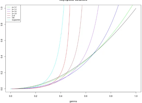 Figure 1: Asymptotic variance v p (γ) for p = 1.2 (green), 1.4 (blue), 1.6 (violet), 1.8 (brown) and 2 (red), as a function of γ ∈ (0, 1)
