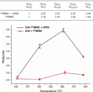 Fig. 7. Response (SR NO 2 ) of the ZnO sensors with LIPSS and without as a function of temperature for 2 ppm of NO 2 .