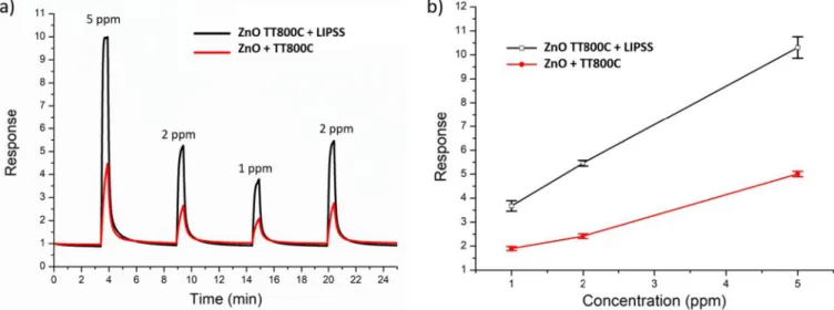 Fig. 9. Repeatability of the responses (SR NO 2 ) of both sensors under exposure of 2 ppm of NO 2 measured during several weeks in a row.