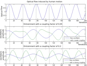 Fig. 2: Results on the Same rhythmic entrainment of the oscillator for two different coupling factors