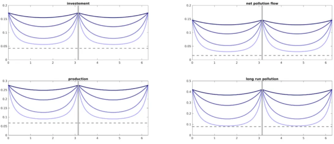 Figure 4.2. The case of two players controlling one half of the circle varying the diusivity coecient