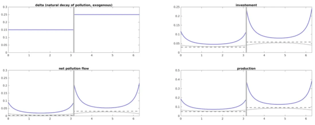 Figure 5.2. The case of two players controlling one half of the circle with dierent levels natural decay of the pollution δ 