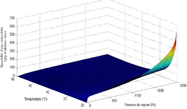Figure 9 :  Pickett isotherms of the material, based on the analysis of the experimental results 