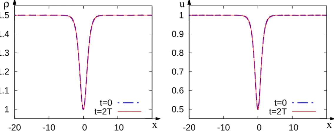 Figure 5: Numerical profiles of ρ (left) and u (right) for the grey soliton at t = 0 (dot-dashed line) and at t = 2T (continuous line)